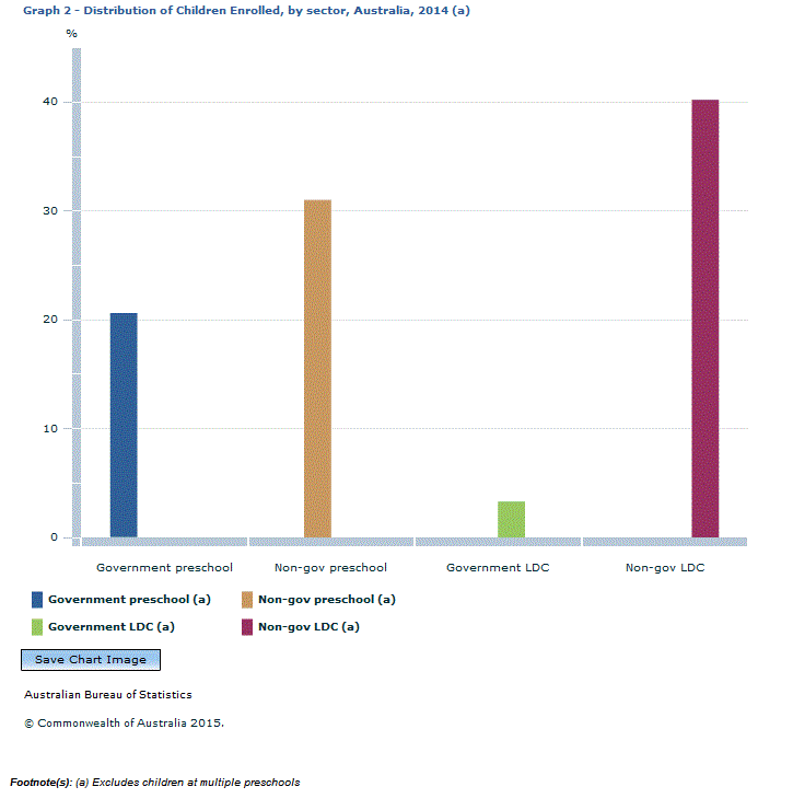 Graph Image for Graph 2 - Distribution of Children Enrolled, by sector, Australia, 2014 (a)
